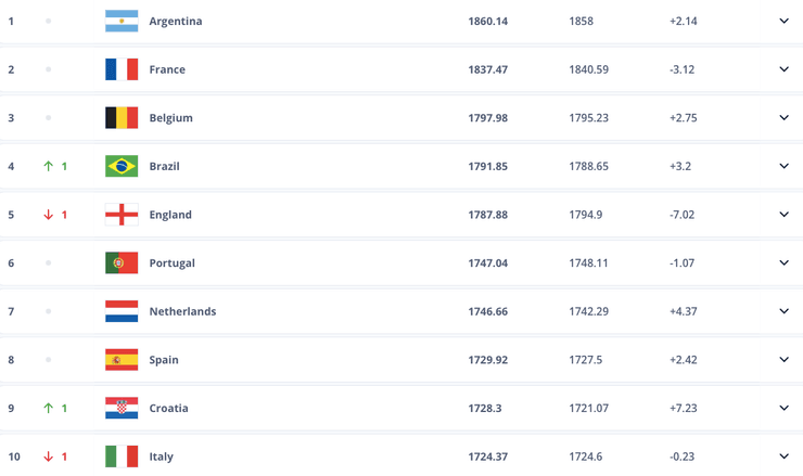 Рейтинг ФІФА збірної Бельгії