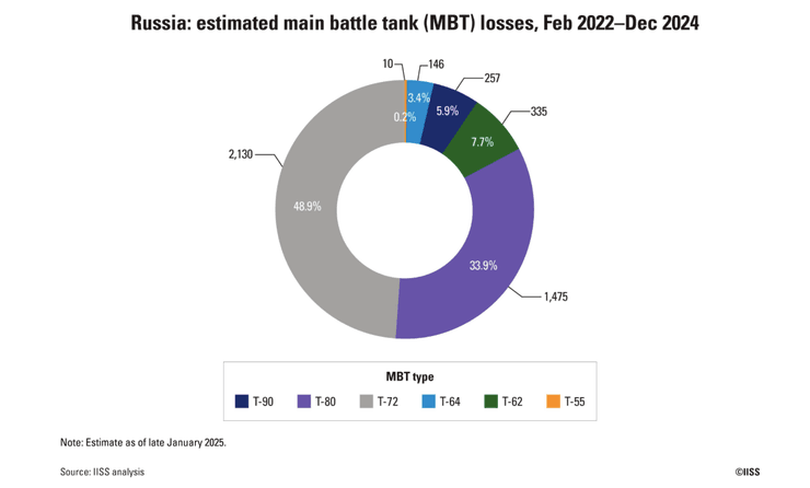 Орієнтовні втрати основних бойових танків РФ