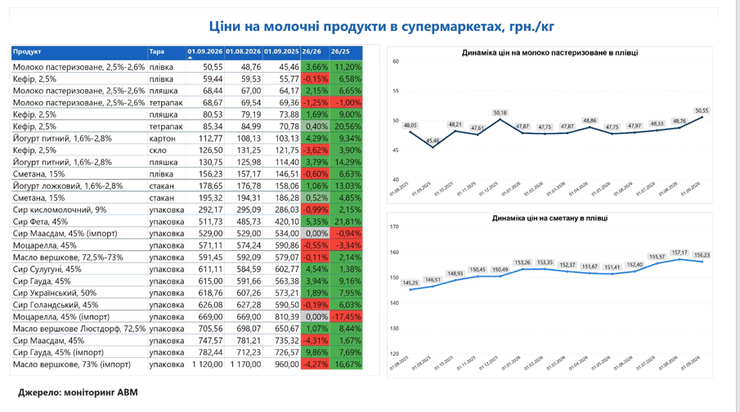 Инфографика цен на молочные продукты в супермаркетах
