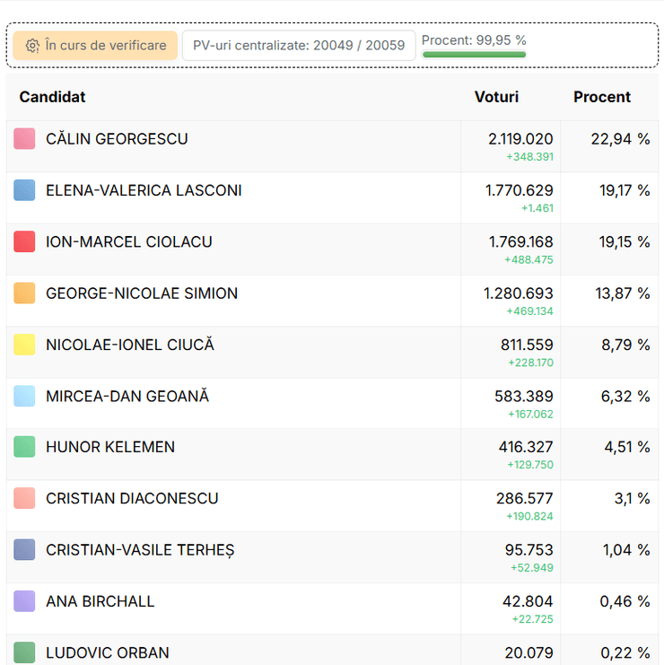 Выборы президента Румынии