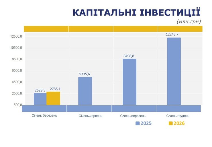 В Івано-Франківській області підприємства освоїли 2,735 млрд грн капітальних інвестицій