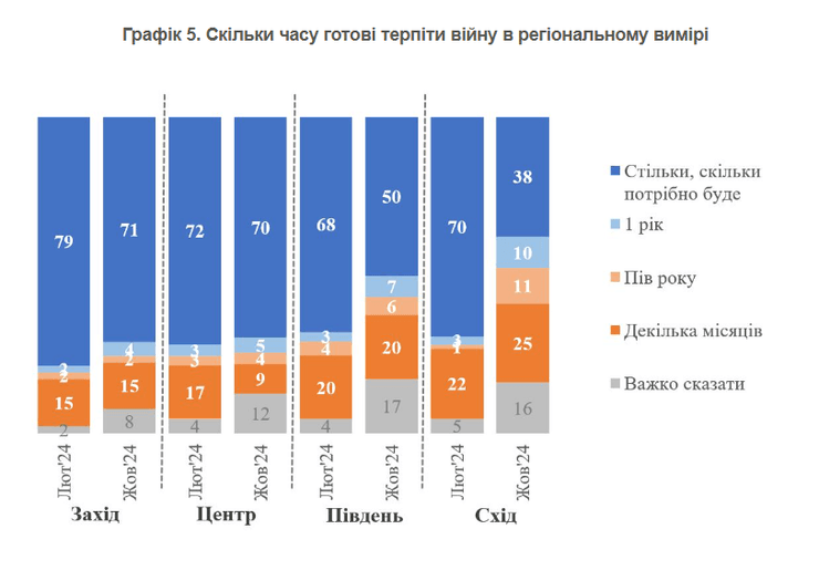 опитування українців, готові терпіти війну, регіони, інфографіка