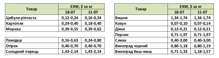 сколько стоят овощи и фрукты из узбекистана в Украине