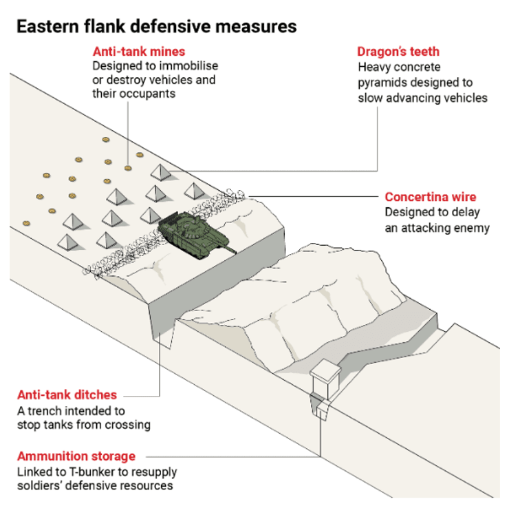 Оборонительные меры на восточном фланге НАТО