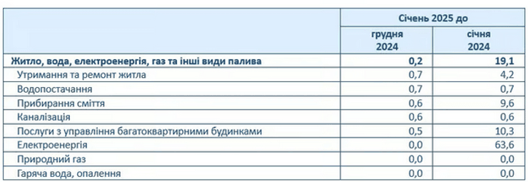 Нові ціни на комуналку