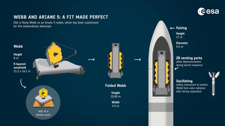 Космічний телескоп Вебба, ракета Ariane 5, схема розміщення
