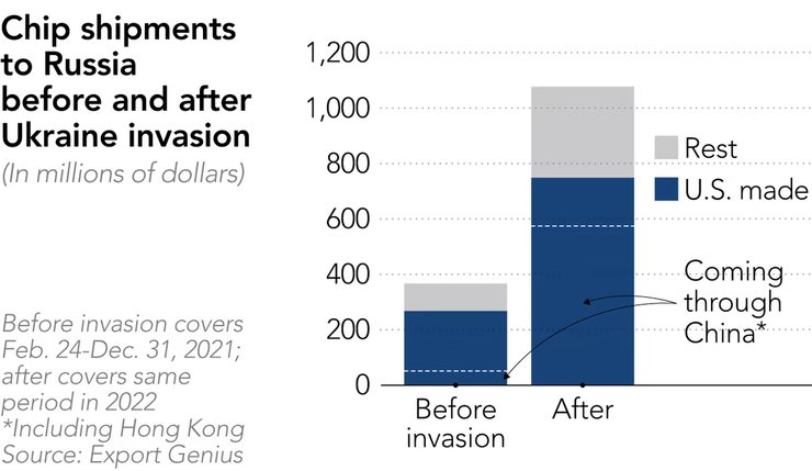 чипы, россия, поставки, санкции, график, данные