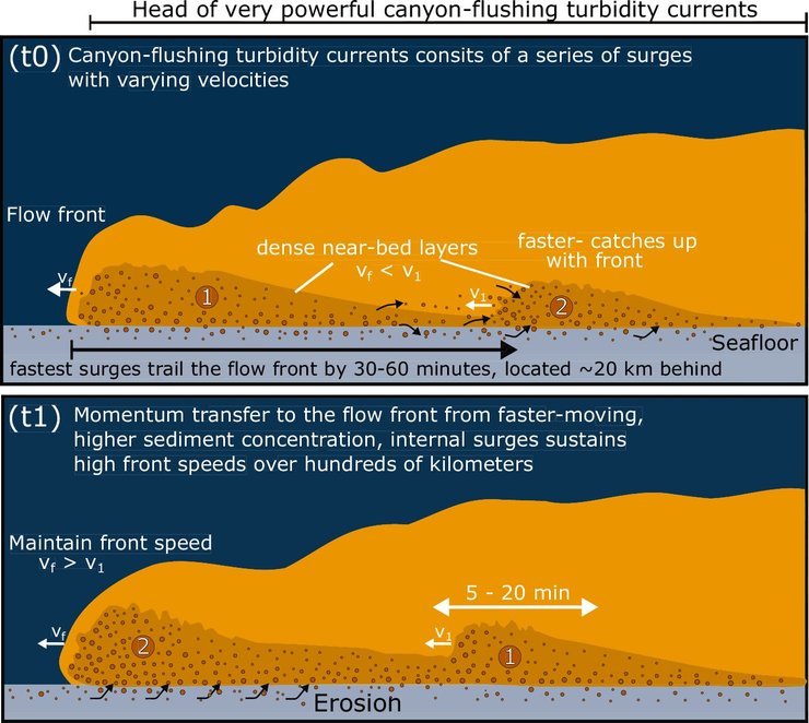 океан, течії в океані, океан течія