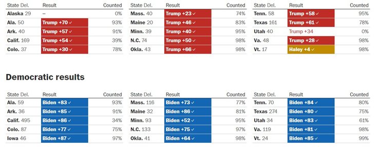Супервторник, США, Демократическая партия, 6 марта, Республиканская партия
