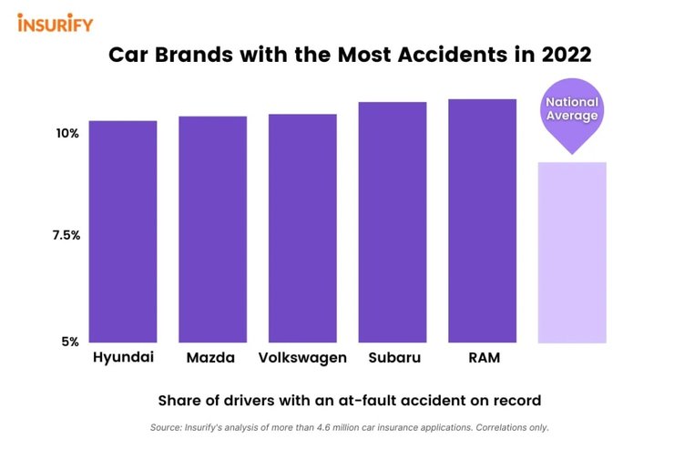 Ram 3500, статистика ДТП, виновник ДТП, статистика аварийности, ДТП авто, причины ДТП