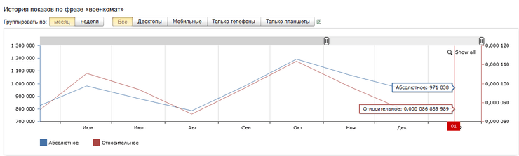 военкоматы