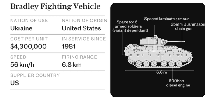 Характеристики "Бредлі"