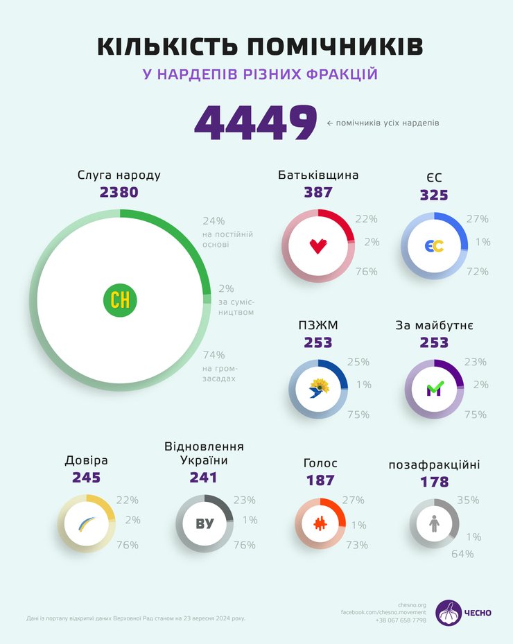 Інфографіка кількості помічників нардепів за фракціями та групами