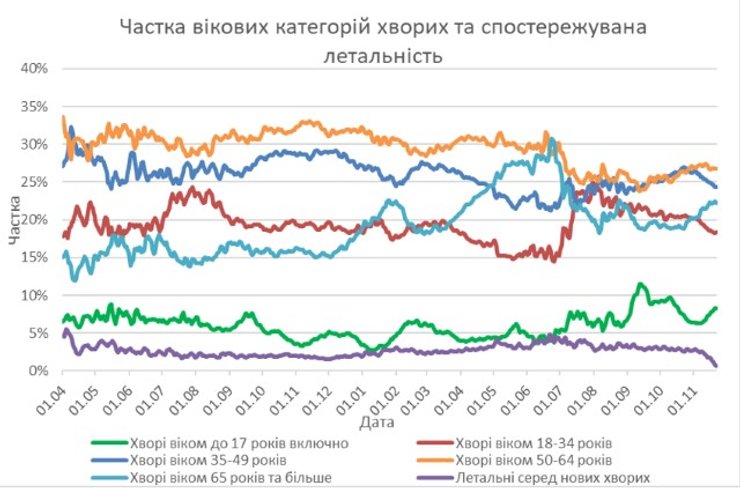 Смертність за віковими категоріями