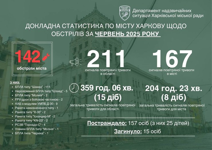 Харків червень, обстріли