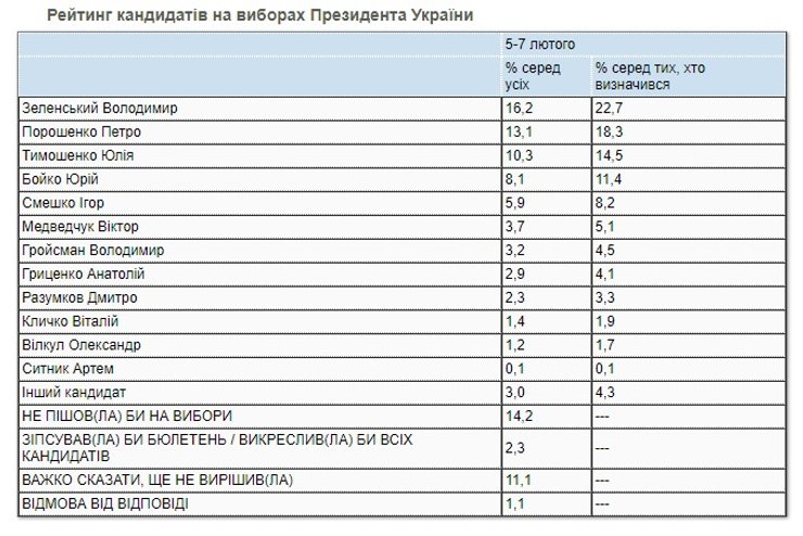 КМИС, рейтинг, президент, выборы, кандидаты, опрос,