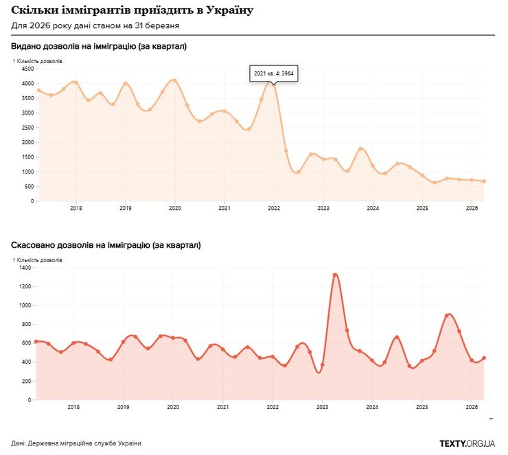 получение разрешений на работу 2018-2026 годы, Texty инфографика получения разрешений на работу 2018-2026 годы, Texty