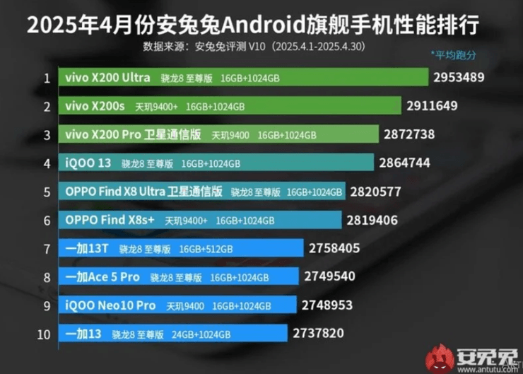 самые мощные смартфоны апреля 2025