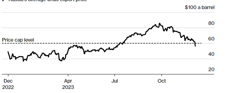 Російська нафта, ціна, санкції проти Росії