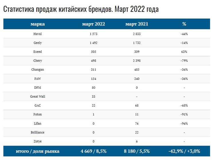 Lifan в России