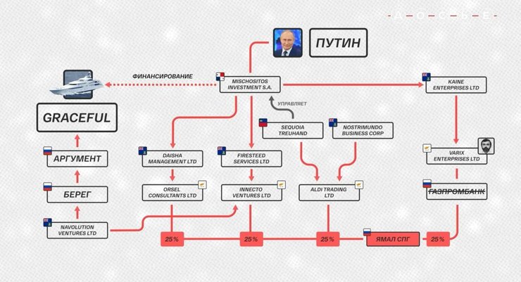 яхта путіна, газова афера путіна