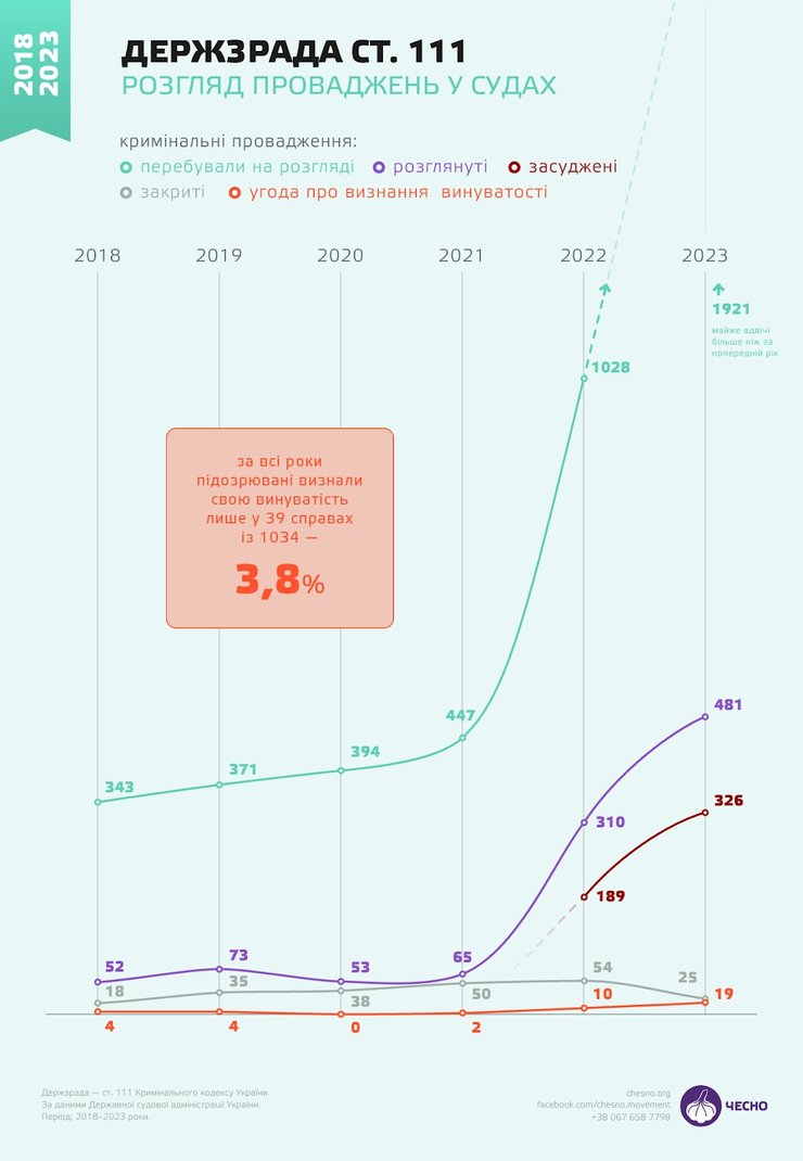 Честно, инфографика, судебная аналитика