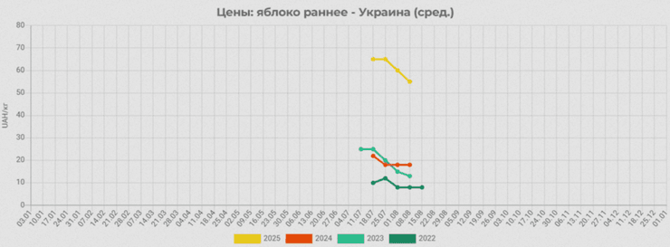 Цены на яблоки