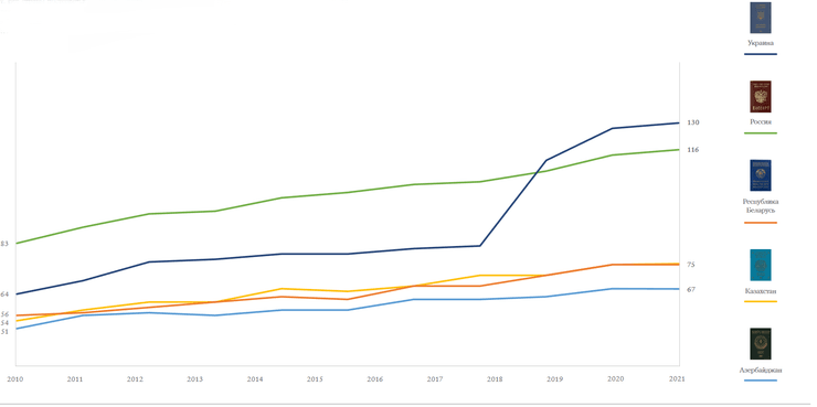 рейтинг, паспорт, индекс паспорта