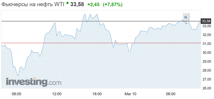 динамика цены не нефть WTI