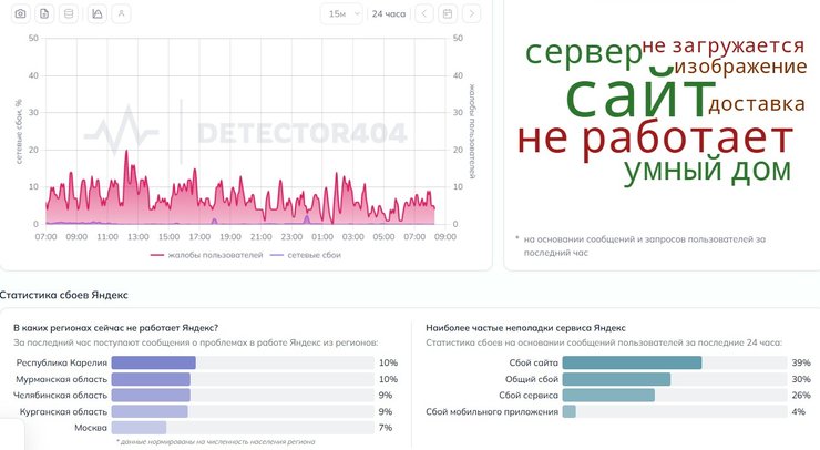 скриншот інфографіки про роботу сервісів Yandex 16 жовтня
