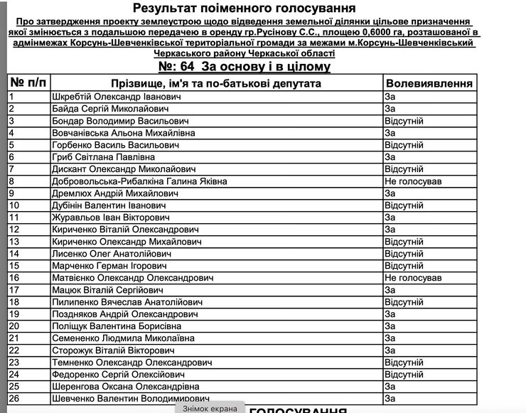 конфлікт черкаси область депутат ветеран