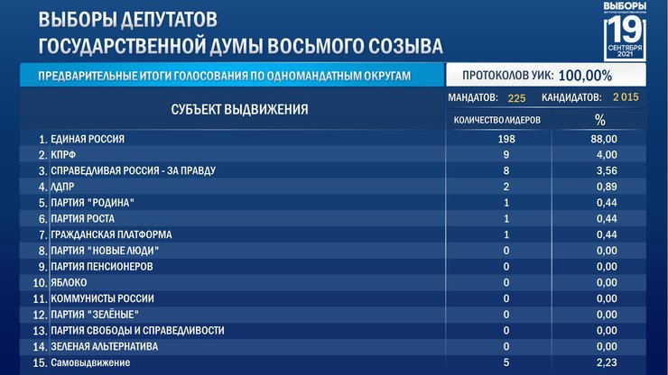 россия, выборы, одномандатники, итоги
