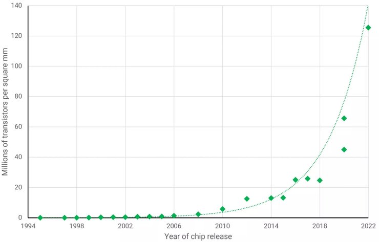 График плотности графических процессоров