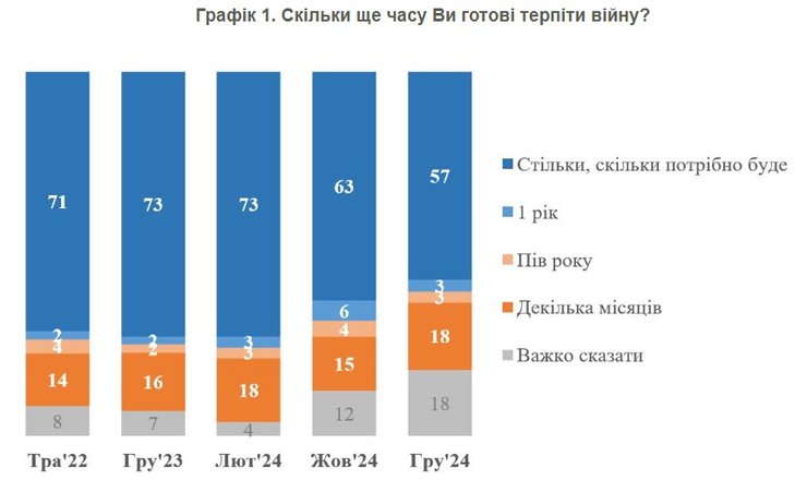 Опрос о войне, КМИС, декабрь 2024, готовность терпеть войну