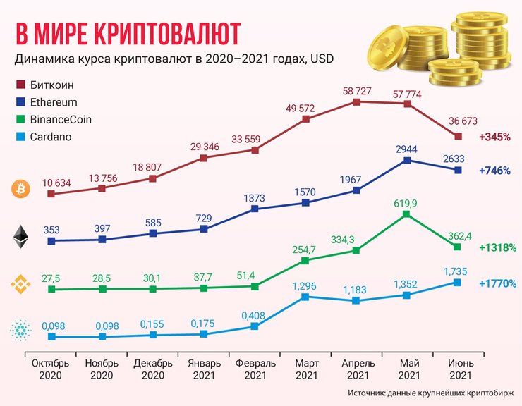 курс криптовалют, биржа криптовалют, инвестиции в крипту