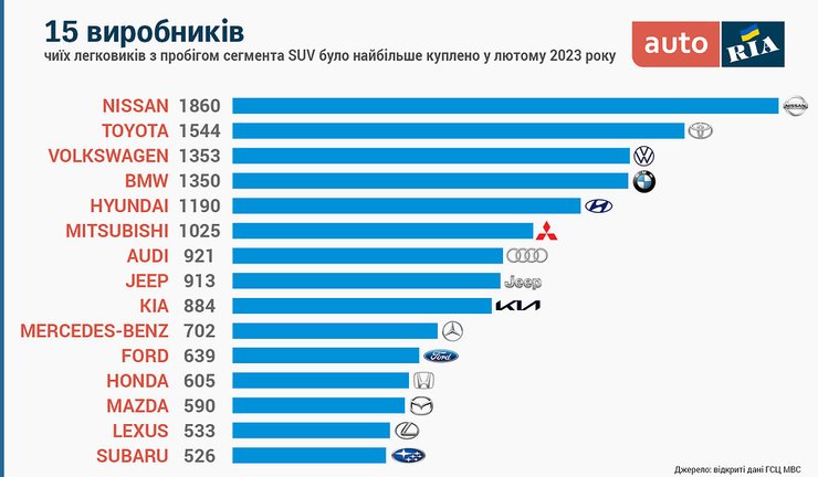BMW X5, найпопулярніші кросовери, кросовери з пробігом, б/в кросовери в Україні.