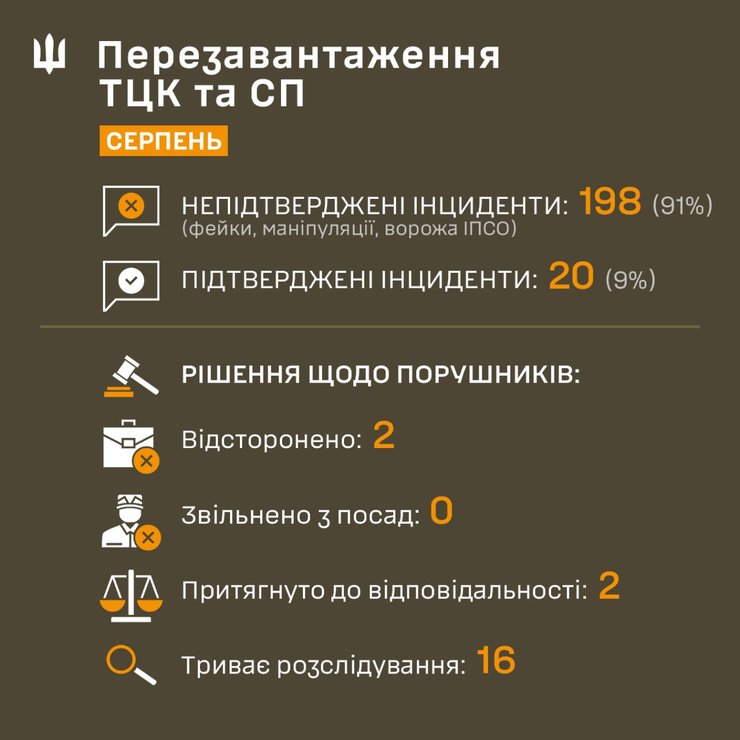 Отчет о проверке деятельности работы ТЦК в августе 2025 года