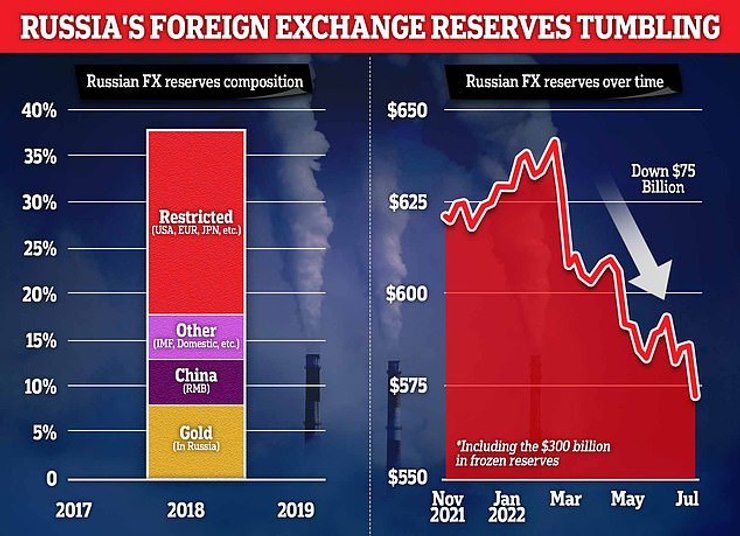 Российский резерв в иностранной валюте, санкции США,