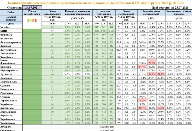 Минздрав, статистика, зеленая зона, карантин, коронавирус