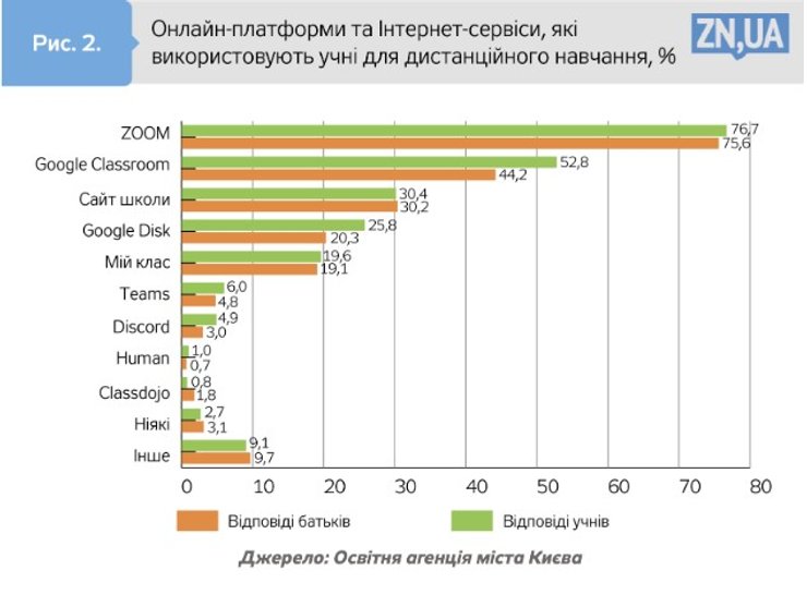 школа, дистанционное обучение, образование, опрос