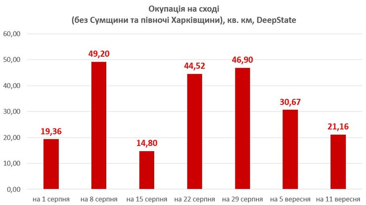 ВС РФ в течение месяца оккупировали еженедельно от 14 до 49 кв. км