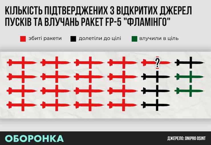 инфографика о пусках и попаданиях Фламинго август 2025-март 2026, Оборонка
