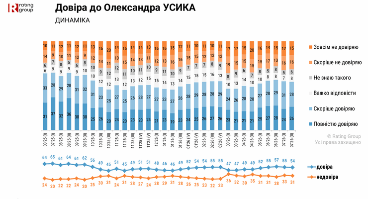 Усик рейтинг