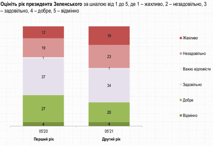 зеленский, опрос, второй год, диаграмма