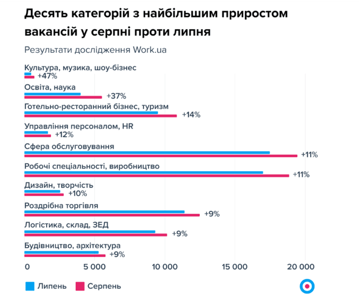 Зарплаты, август
