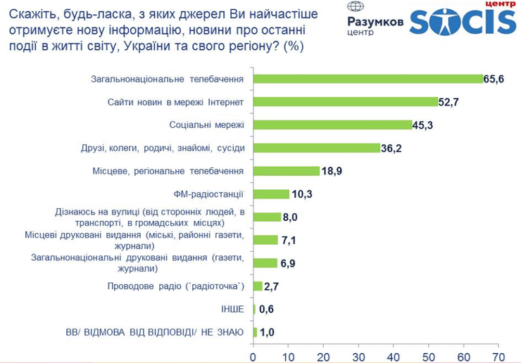 источники информации для украинцев