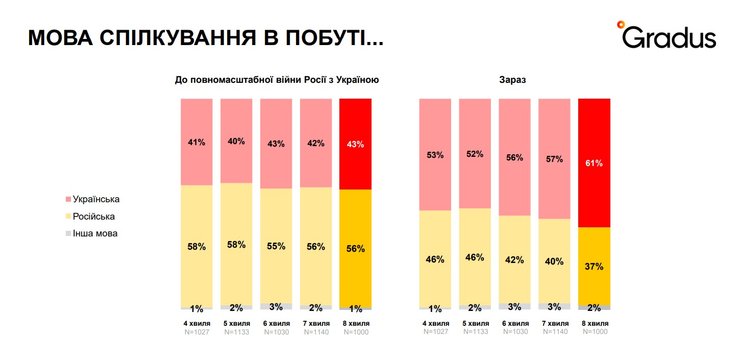 київ, україна, столиця україни, опитування, українська мова, перехід на українську мову, українці у столиці, мітинг у Києві