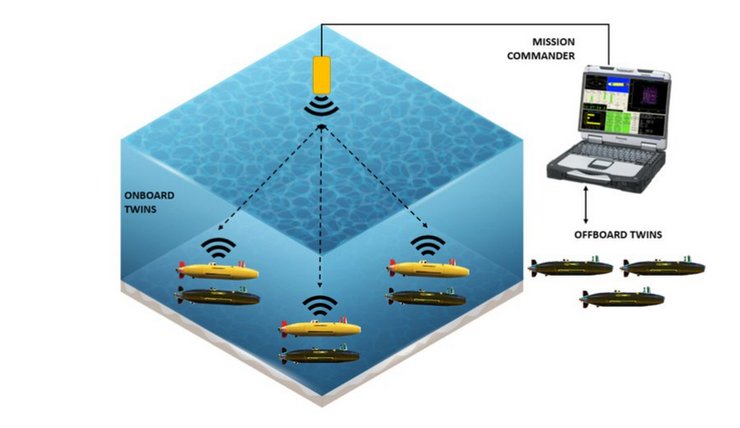 система цифровых двойников, беспилотные субмарины