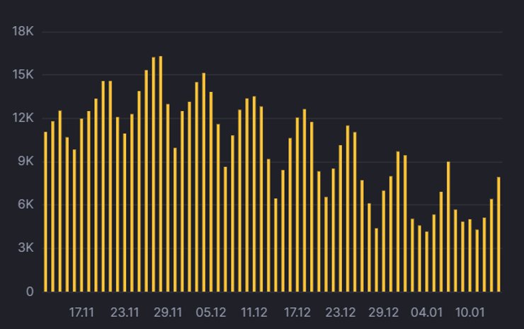 Суточный прирост числа заболевших COVID-19