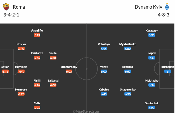 Рома – Динамо: составы команд